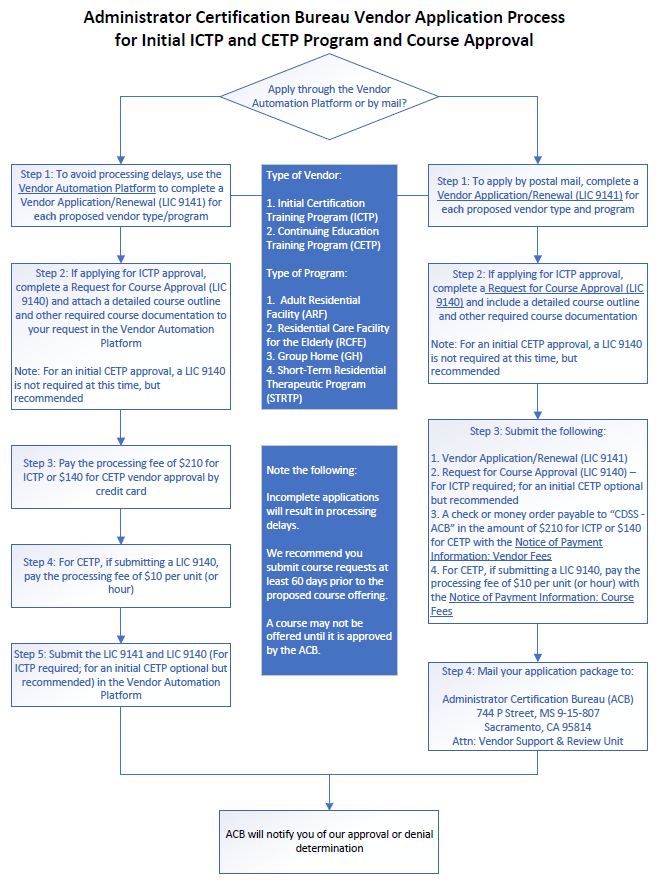 Preview Image for Initial Vendor Application Process